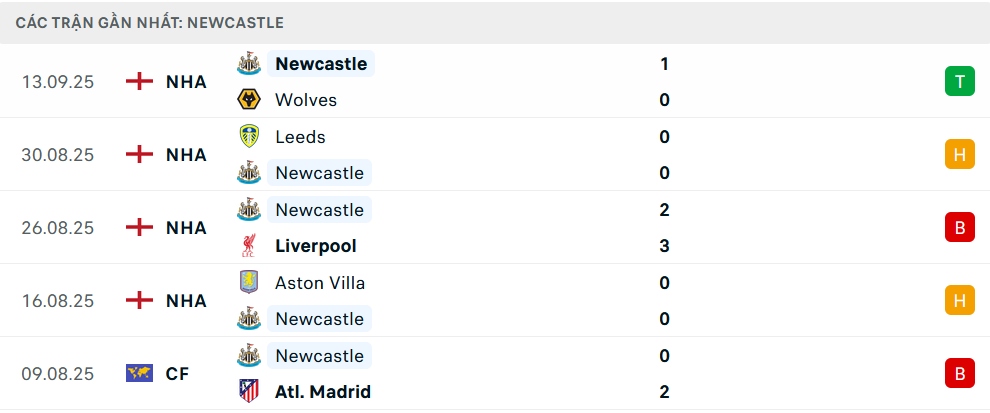 Phong độ Newcastle 5 trận gần nhất