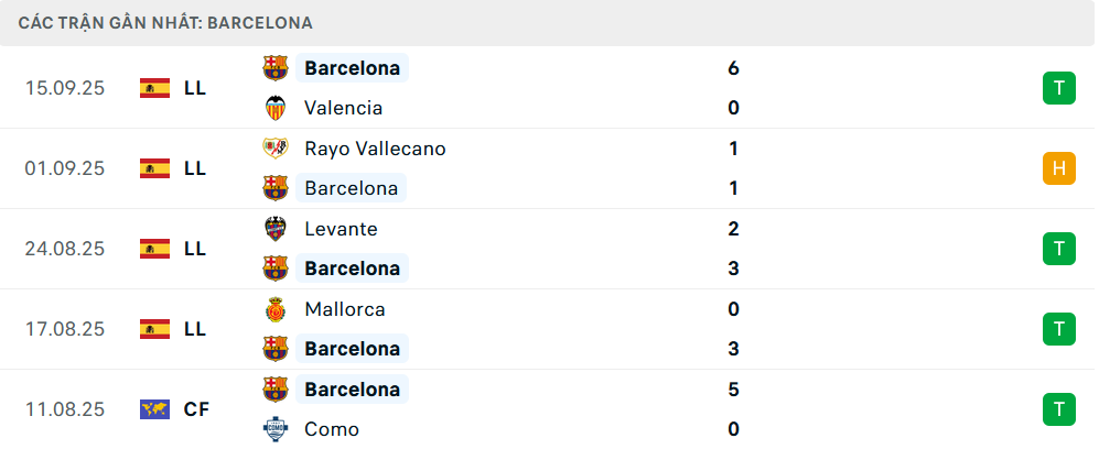 Phong độ Barcelona 5 trận gần nhất
