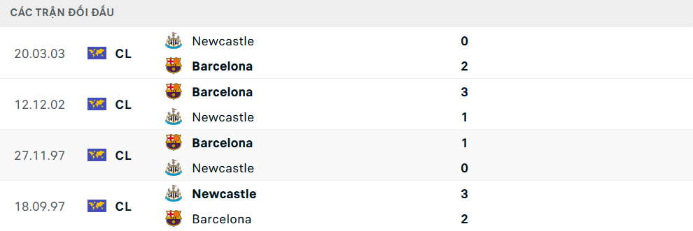 Lịch sử đối đầu Newcastle vs Barcelona