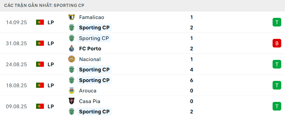 Phong độ Sporting Lisbon 5 trận gần nhất