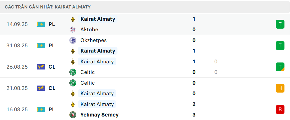 Phong độ Kairat 5 trận gần nhất