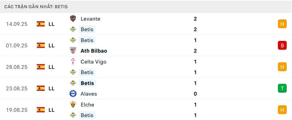 Phong độ Real Betis 5 trận gần nhất Phong độ Real Betis 5 trận gần nhất