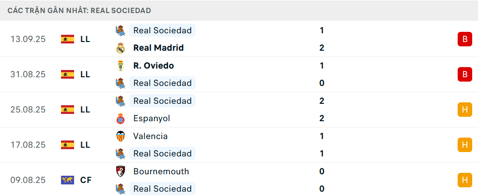 Phong độ Sociedad 5 trận gần nhất Phong độ Sociedad 5 trận gần nhất