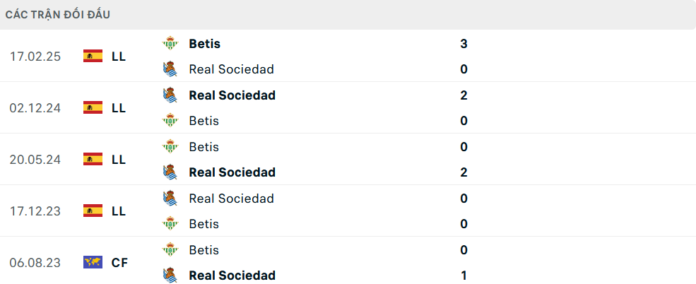 Lịch sử đối đầu Betis vs Sociedad Lịch sử đối đầu Betis vs Sociedad