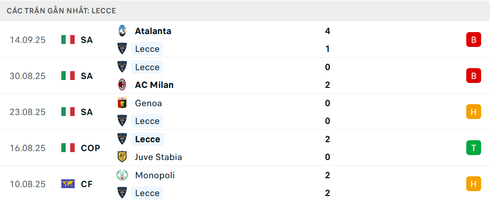 Phong độ Lecce 5 trận gần nhất