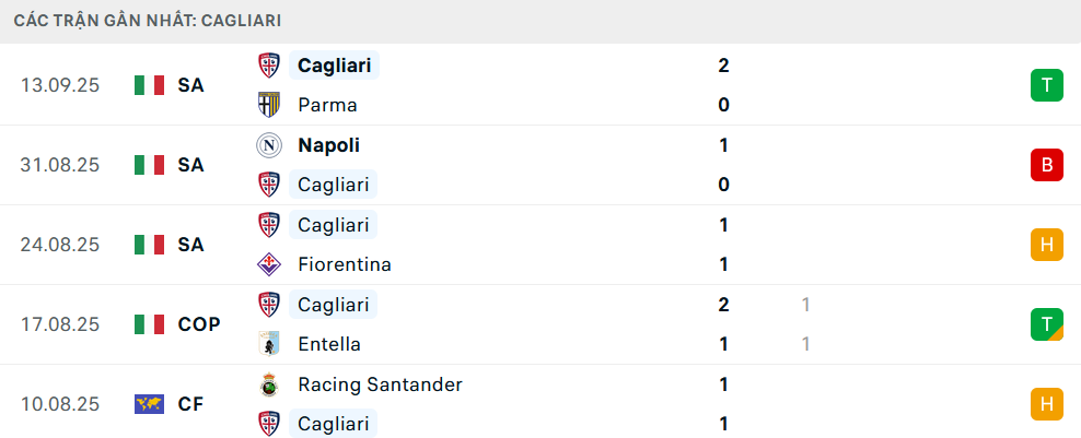 Phong độ Cagliari 5 trận gần nhất