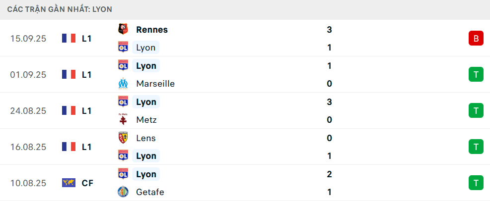 Phong độ Lyon 5 trận gần nhất Phong độ Lyon 5 trận gần nhất