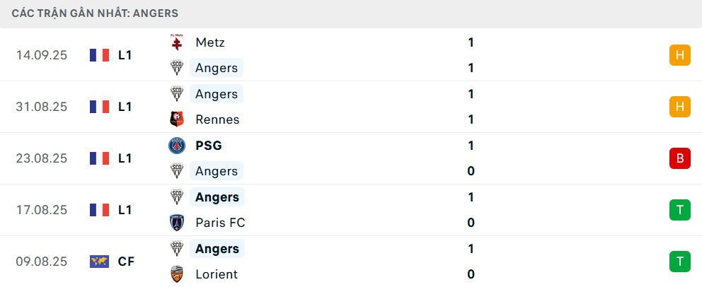 Phong độ Angers 5 trận gần nhất Phong độ Angers 5 trận gần nhất