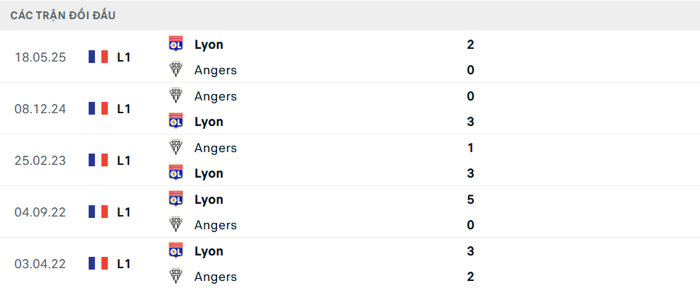 Lịch sử đối đầu Lyon vs Angers Lịch sử đối đầu Lyon vs Angers