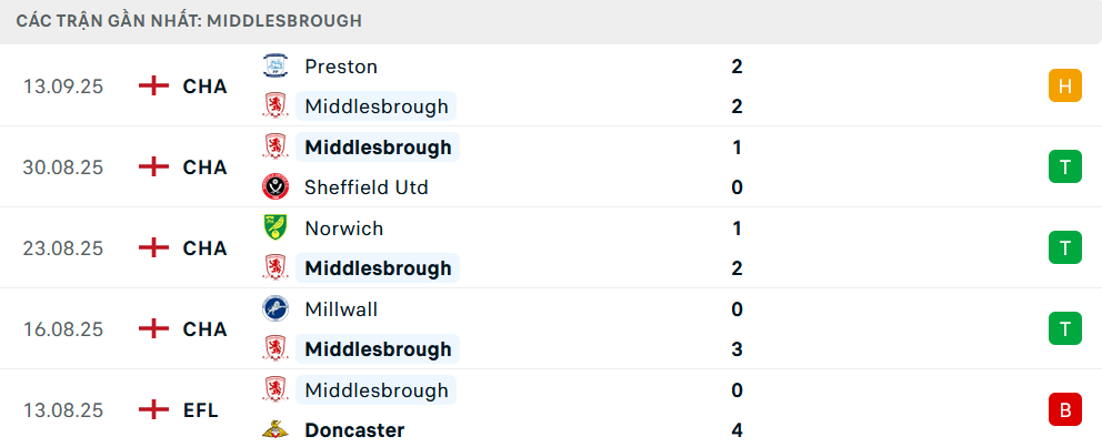 Phong độ Middlesbrough 5 trận gần nhất