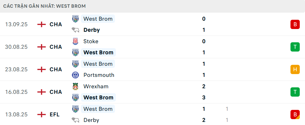 Phong độ West Brom 4 trận gần nhất