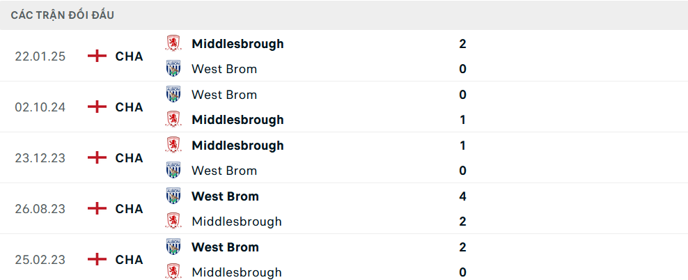 Lịch sử đối đầu Middlesbrough vs West Brom