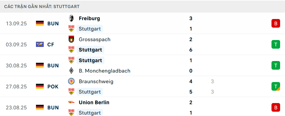 Phong độ Stuttgart 5 trận gần nhất