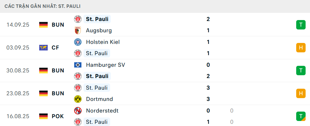 Phong độ St Pauli 5 trận gần nhất