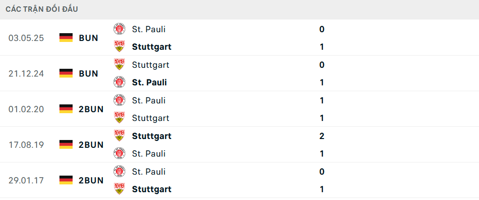 Lịch sử đối đầu Stuttgart vs St Pauli