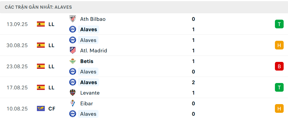 Phong độ Alaves 5 trận gần nhất