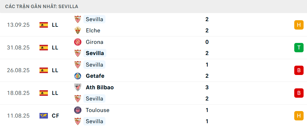 Phong độ Sevilla 5 trận gần nhất