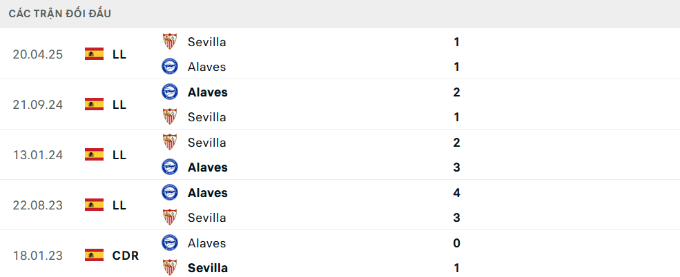 Lịch sử đối đầu Alaves vs Sevilla