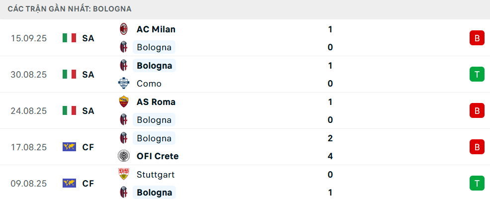 Phong độ Bologna 5 trận gần nhất Phong độ Bologna 5 trận gần nhất
