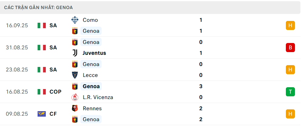 Phong độ Genoa 5 trận gần nhất Phong độ Genoa 5 trận gần nhất