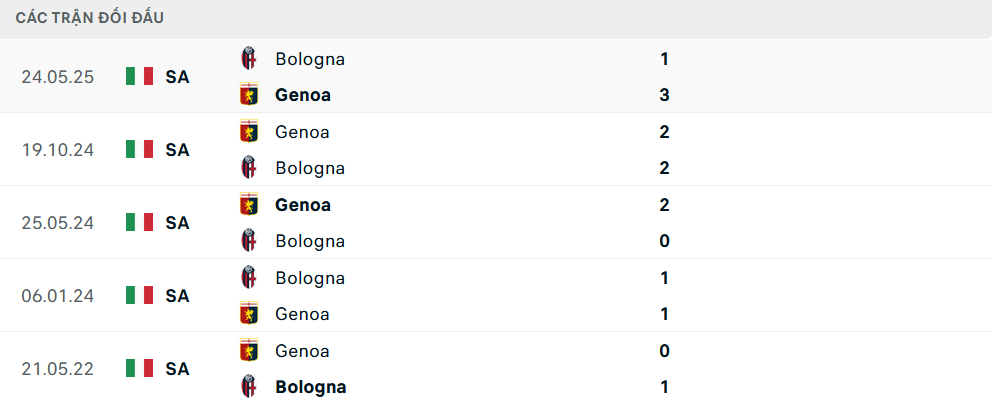 Lịch sử đối đầu Bologna vs Genoa Lịch sử đối đầu Bologna vs Genoa