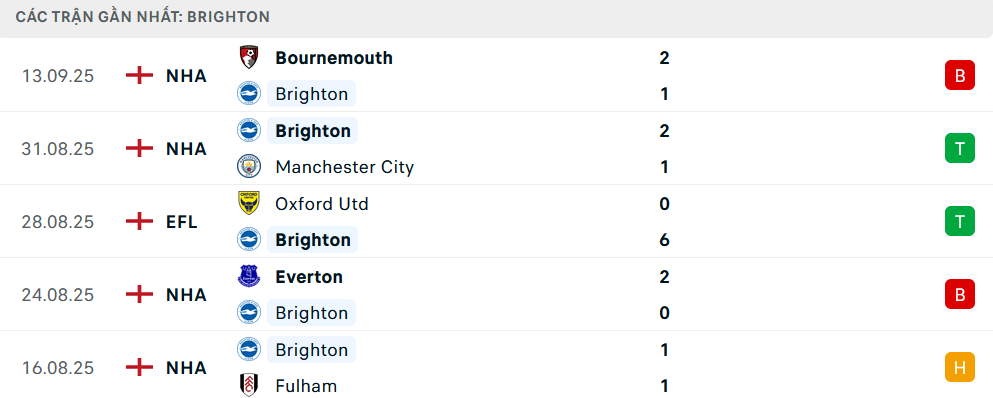 Phong độ Brighton 5 trận gần nhất