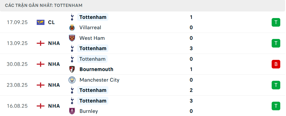 Phong độ Tottenham 5 trận gần nhất