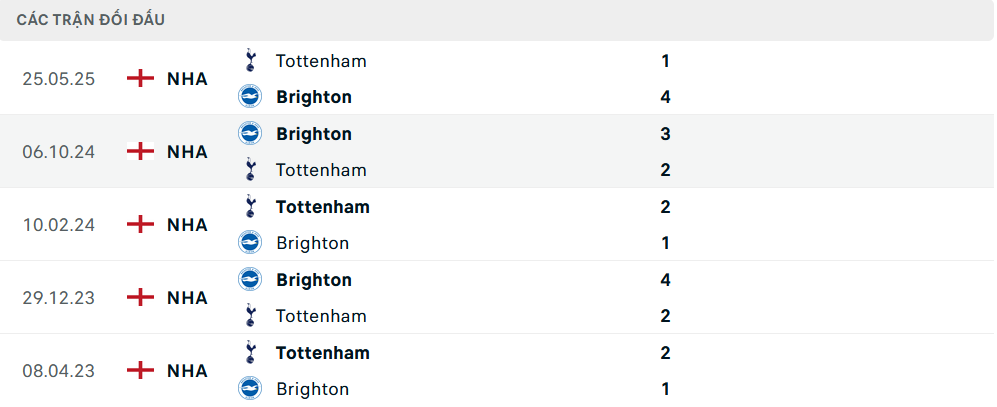 Lịch sử đối đầu Brighton vs Tottenham