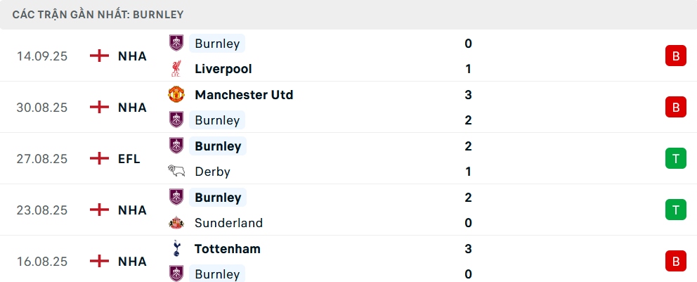 Phong độ Burnley 5 trận gần nhất Phong độ Burnley 5 trận gần nhất