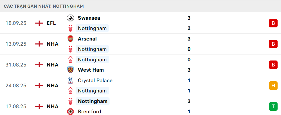 Phong độ Nottingham 5 trận gần nhất Phong độ Nottingham 5 trận gần nhất