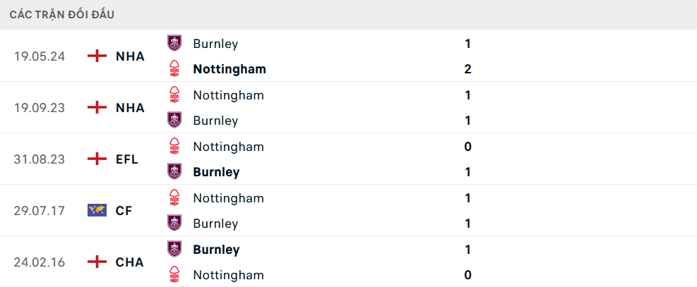 Lịch sử đối đầu Burnley vs Nottingham Lịch sử đối đầu Burnley vs Nottingham