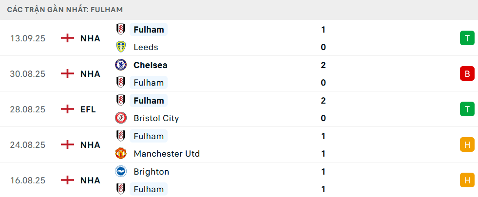 Phong độ Fulham 5 trận gần nhất