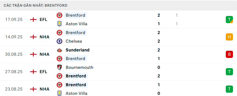 Phong độ Brentford 5 trận gần nhất