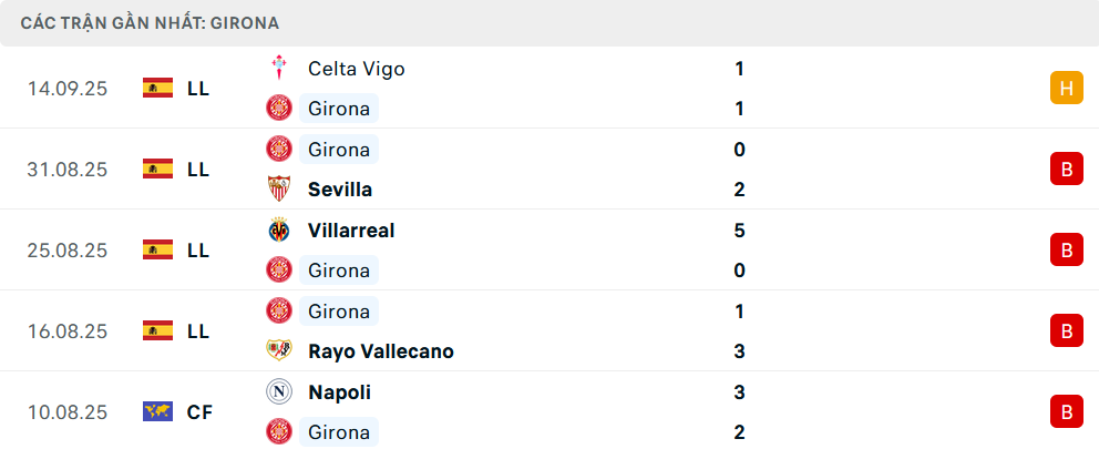 Phong độ Girona 5 trận gần nhất