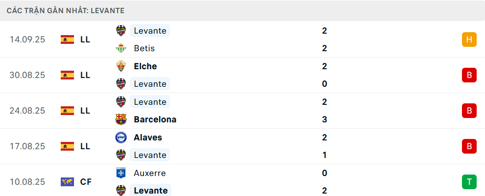 Phong độ Levante 5 trận gần nhất