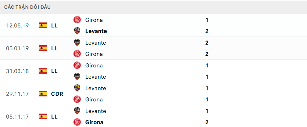 Lịch sử đối đầu Girona vs Levante