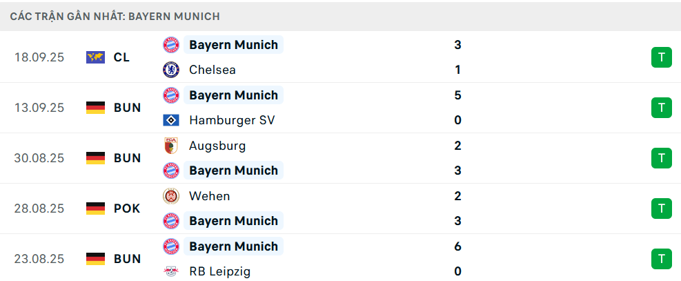 Phong độ Bayern Munich 5 trận gần nhất
