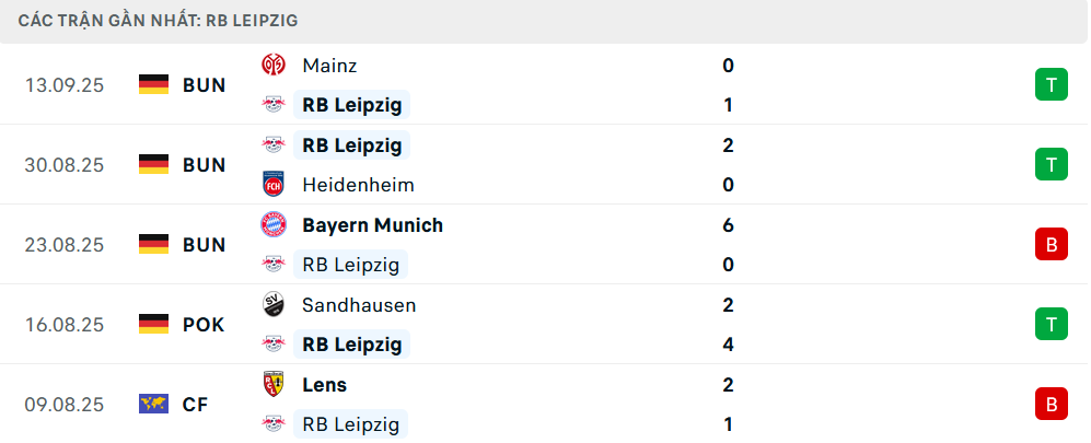 Phong độ RB Leipzig 5 trận gần nhất