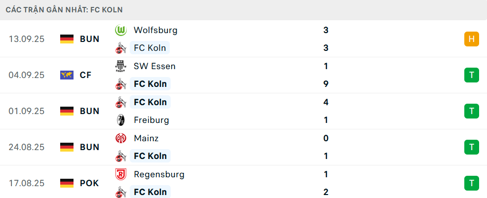 Phong độ Koln 5 trận gần nhất