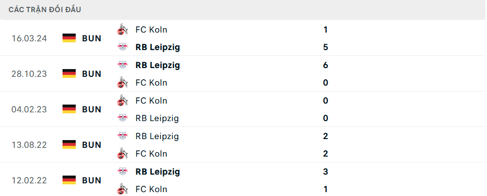 Lịch sử đối đầu Leipzig vs Koln