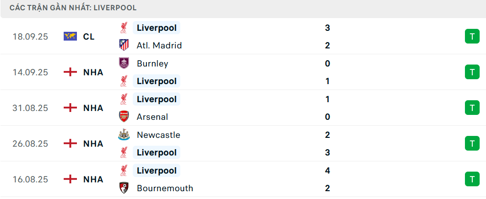 Phong độ Liverpool 5 trận gần nhất