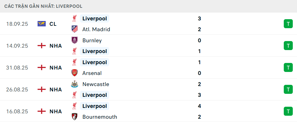 Phong độ Everton 5 trận gần nhất