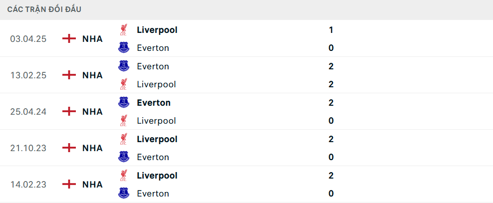Lịch sử đối đầu Liverpool vs Everton