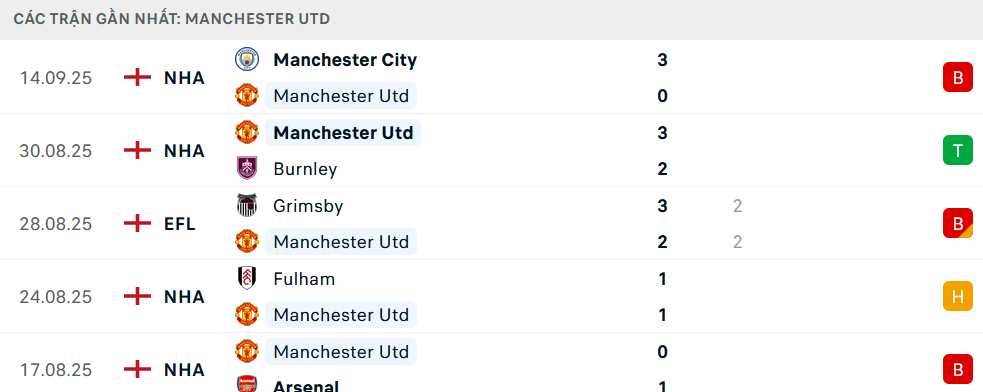 Phong độ MU 5 trận gần nhất
