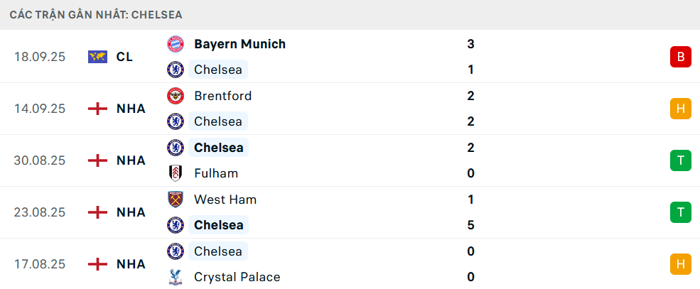 Phong độ Chelsea 5 trận gần nhất