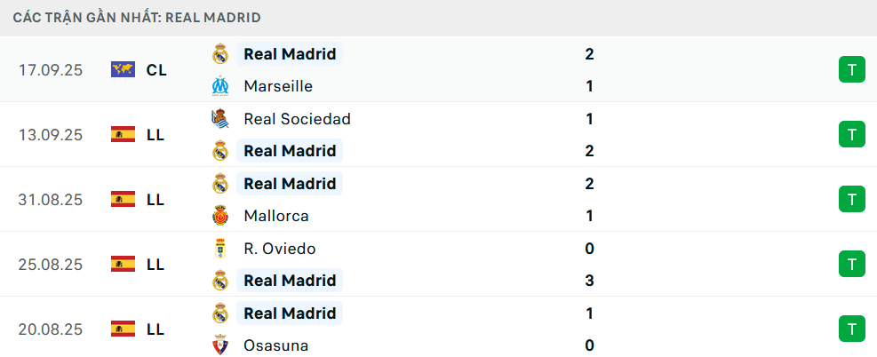 Phong độ Real Madrid 5 trận gần nhất