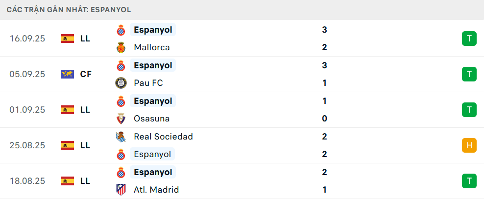 Phong độ Espanyol 5 trận gần nhất