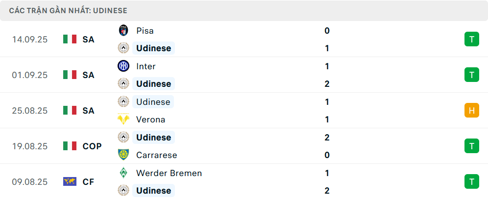Phong độ Udinese 5 trận gần nhất Phong độ Udinese 5 trận gần nhất