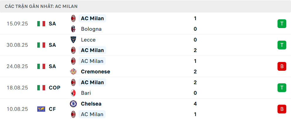 Phong độ Milan 5 trận gần nhất Phong độ Milan 5 trận gần nhất