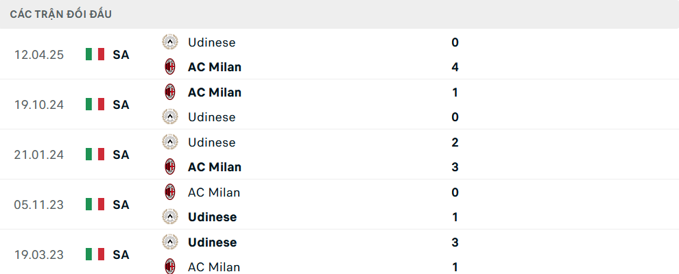 Lịch sử đối đầu Udinese vs Milan Lịch sử đối đầu Udinese vs Milan